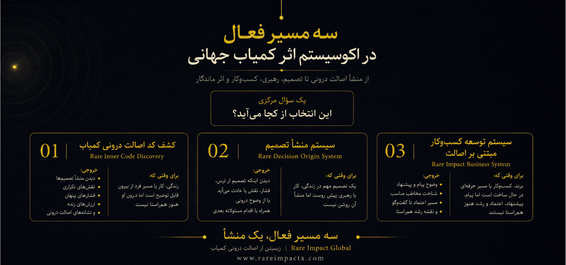 بنر معرفی سه مسیر فعال در اکوسیستم اثر کمیاب جهانی شامل کشف کد اصالت درونی کمیاب، سیستم منشأ تصمیم و سیستم توسعه کسب‌وکار مبتنی بر اصالت، با تمرکز بر منشأ زندگی، تصمیم، رهبری، کسب‌وکار و اثر ماندگار.